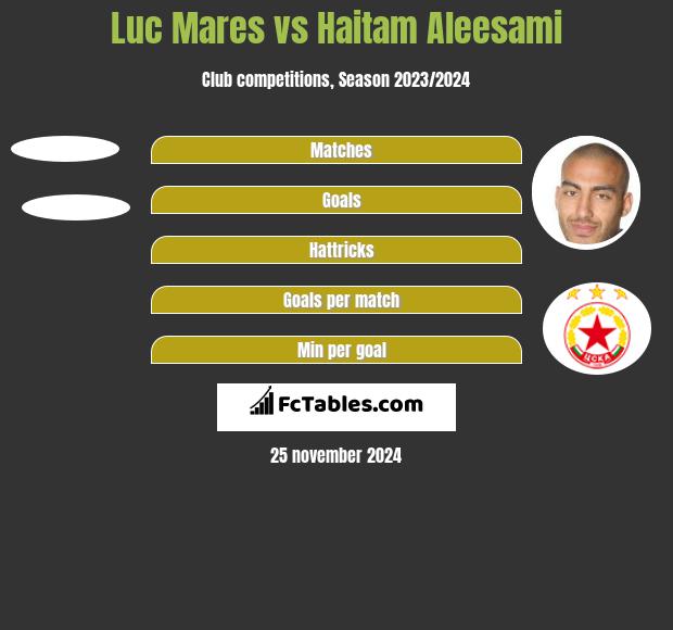 Luc Mares vs Haitam Aleesami h2h player stats