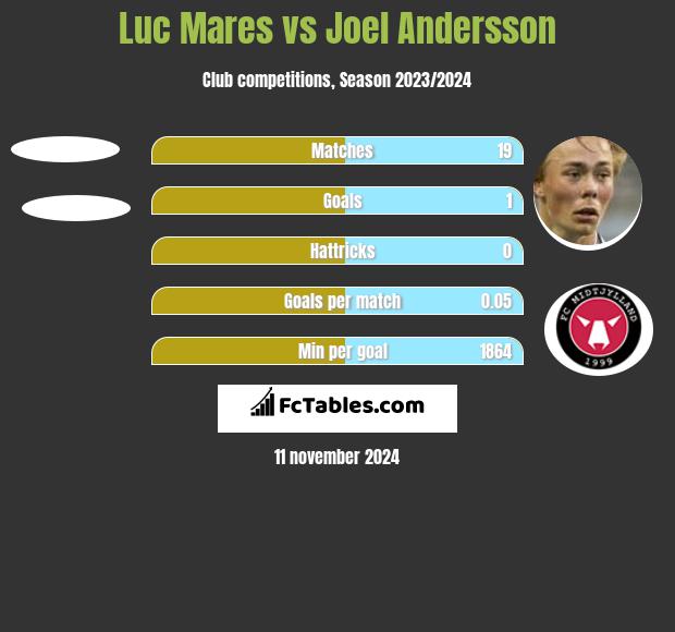 Luc Mares vs Joel Andersson h2h player stats