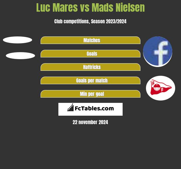 Luc Mares vs Mads Nielsen h2h player stats