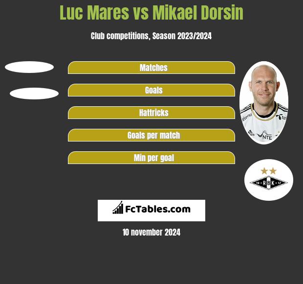 Luc Mares vs Mikael Dorsin h2h player stats