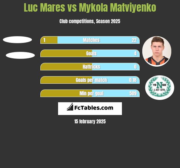 Luc Mares vs Mykola Matviyenko h2h player stats