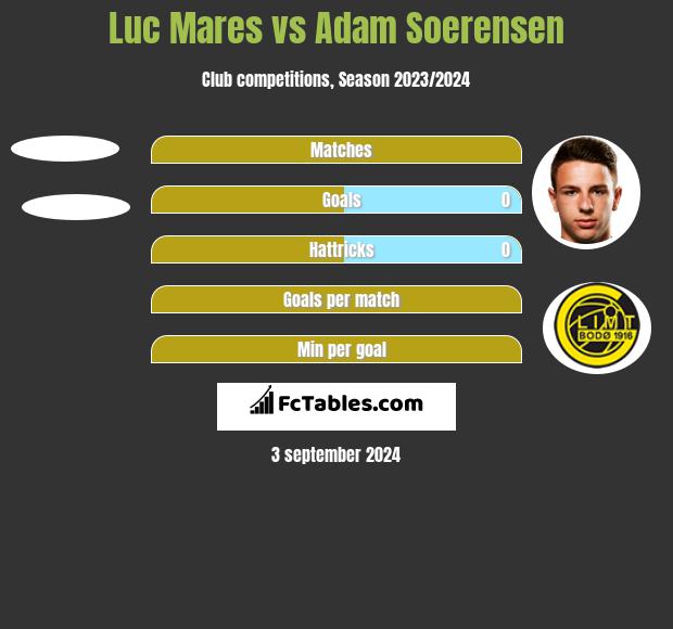 Luc Mares vs Adam Soerensen h2h player stats