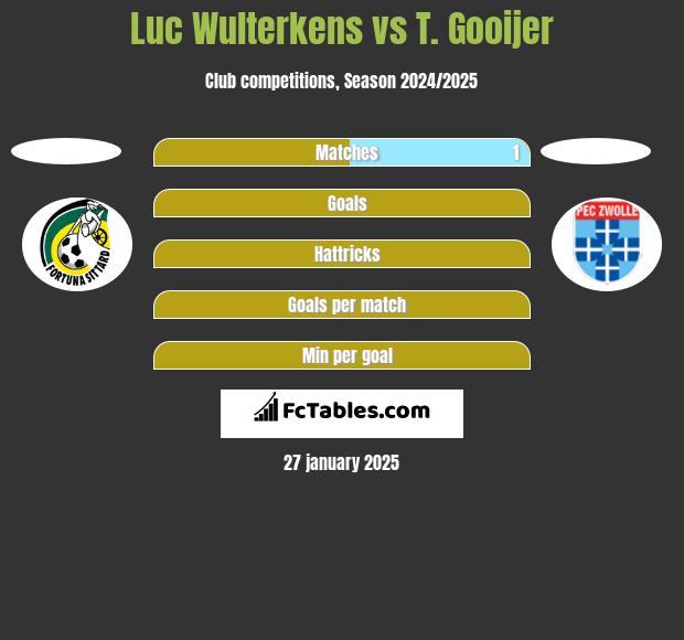 Luc Wulterkens vs T. Gooijer h2h player stats