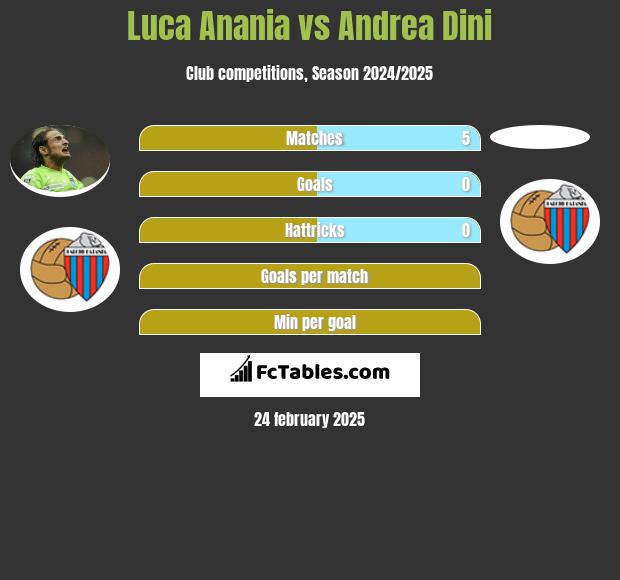 Luca Anania vs Andrea Dini h2h player stats