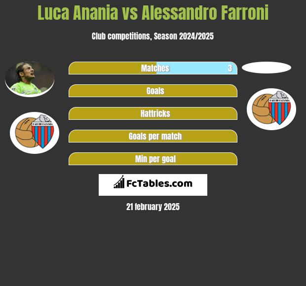 Luca Anania vs Alessandro Farroni h2h player stats