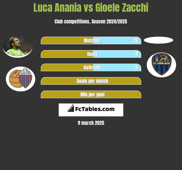 Luca Anania vs Gioele Zacchi h2h player stats