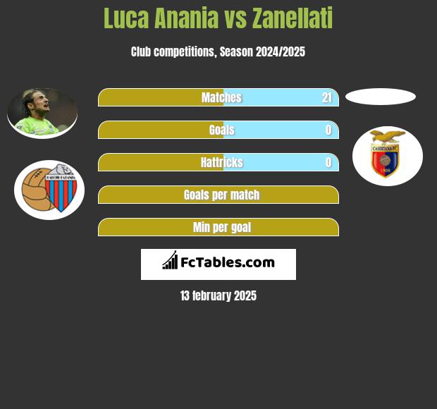 Luca Anania vs Zanellati h2h player stats