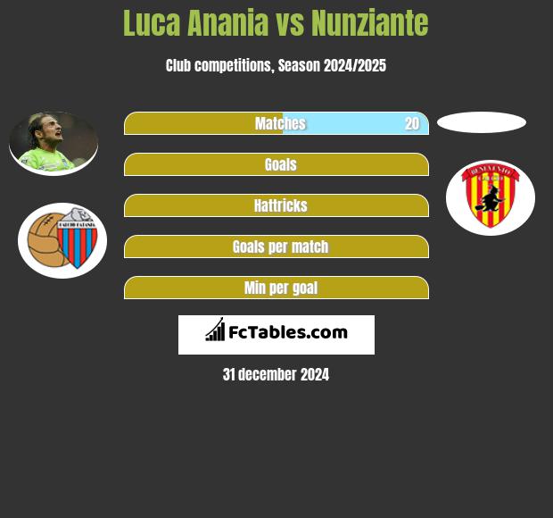 Luca Anania vs Nunziante h2h player stats