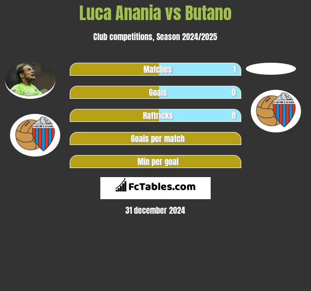 Luca Anania vs Butano h2h player stats