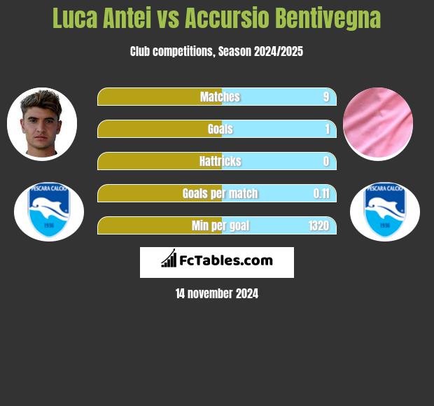 Luca Antei vs Accursio Bentivegna h2h player stats