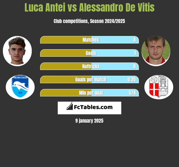 Luca Antei vs Alessandro De Vitis h2h player stats