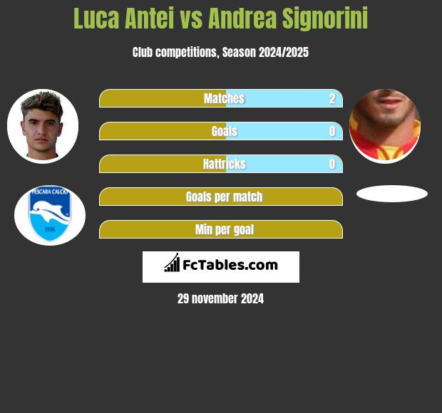 Luca Antei vs Andrea Signorini h2h player stats