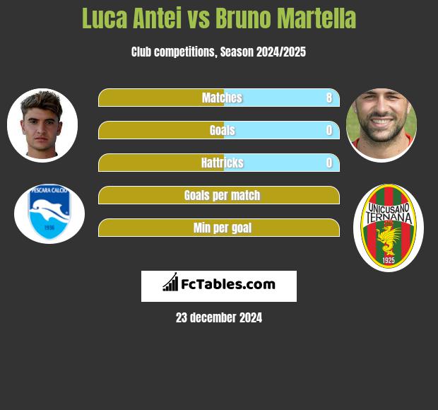 Luca Antei vs Bruno Martella h2h player stats