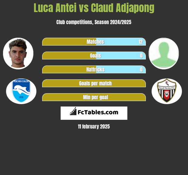 Luca Antei vs Claud Adjapong h2h player stats