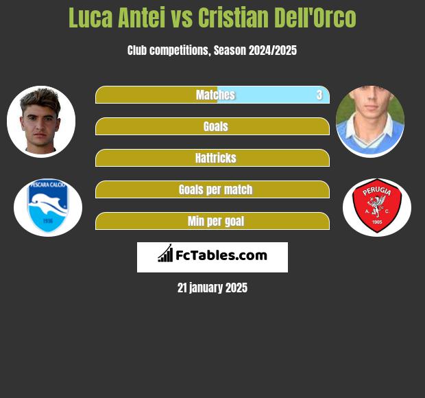 Luca Antei vs Cristian Dell'Orco h2h player stats