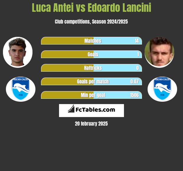 Luca Antei vs Edoardo Lancini h2h player stats