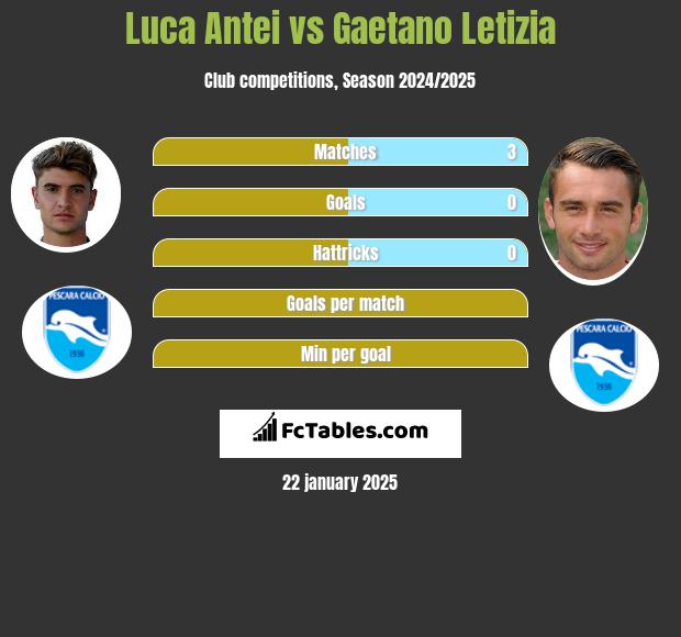 Luca Antei vs Gaetano Letizia h2h player stats