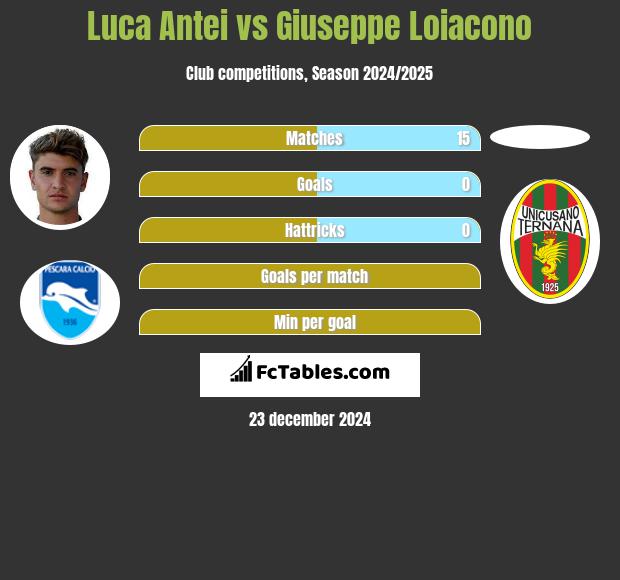 Luca Antei vs Giuseppe Loiacono h2h player stats