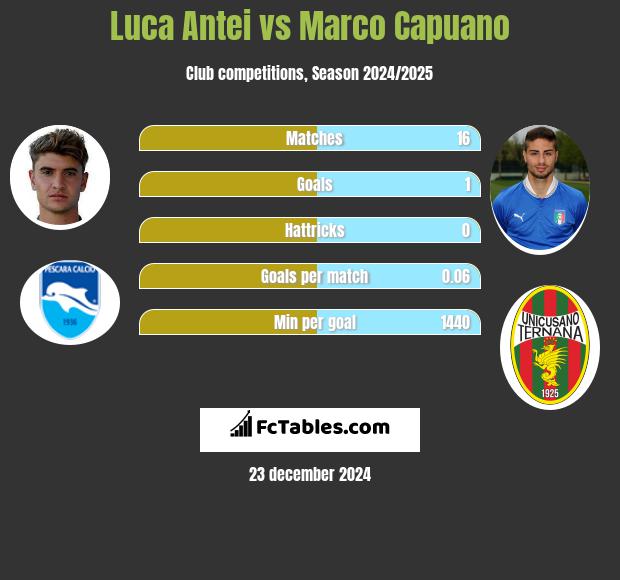 Luca Antei vs Marco Capuano h2h player stats