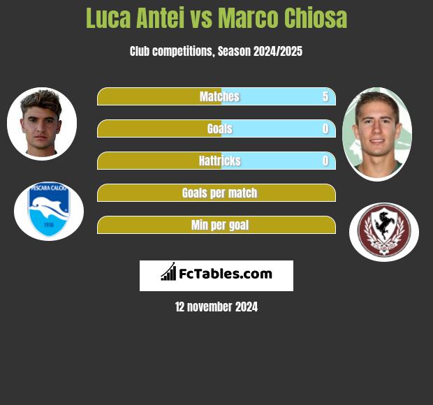 Luca Antei vs Marco Chiosa h2h player stats