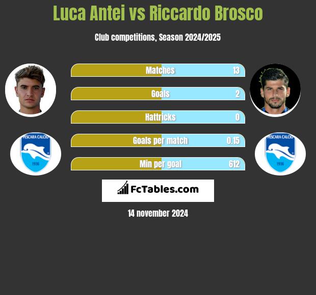 Luca Antei vs Riccardo Brosco h2h player stats