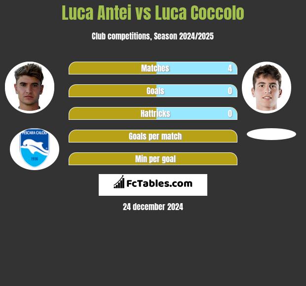 Luca Antei vs Luca Coccolo h2h player stats