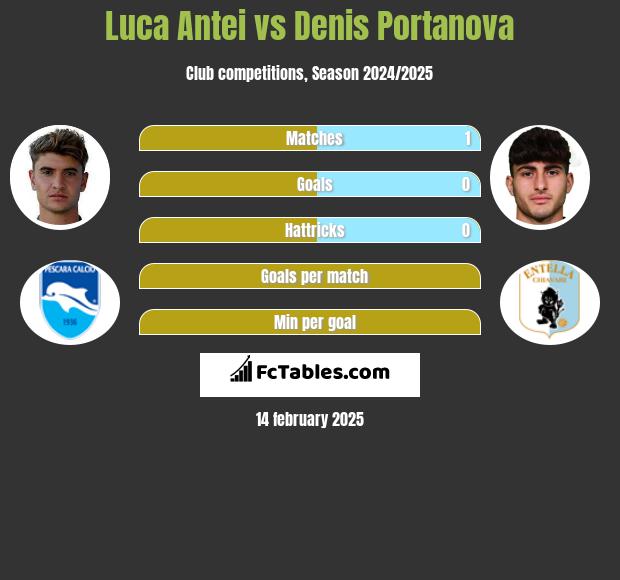 Luca Antei vs Denis Portanova h2h player stats