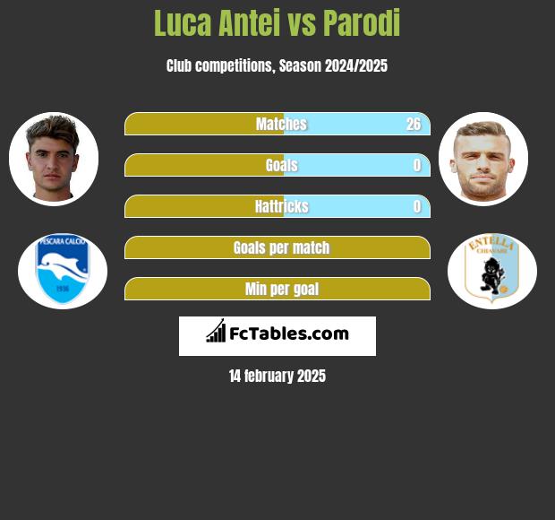 Luca Antei vs Parodi h2h player stats