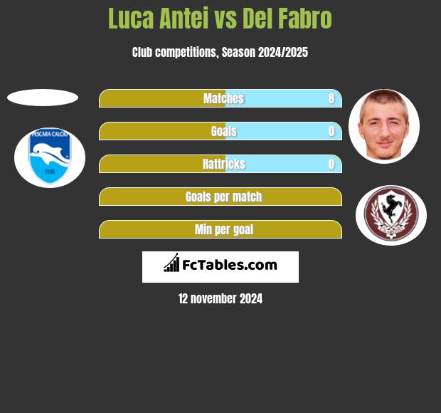 Luca Antei vs Del Fabro h2h player stats