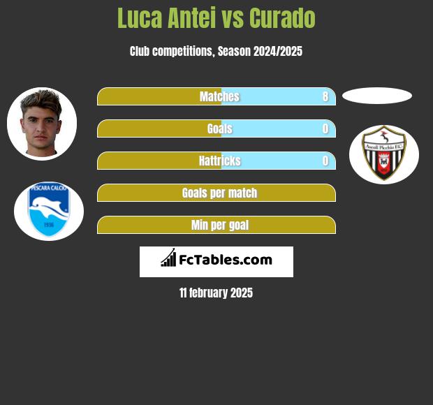 Luca Antei vs Curado h2h player stats