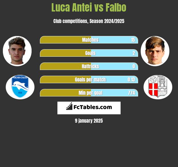 Luca Antei vs Falbo h2h player stats