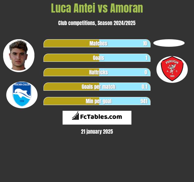 Luca Antei vs Amoran h2h player stats