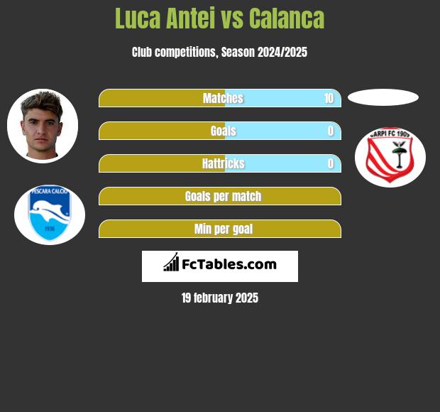 Luca Antei vs Calanca h2h player stats