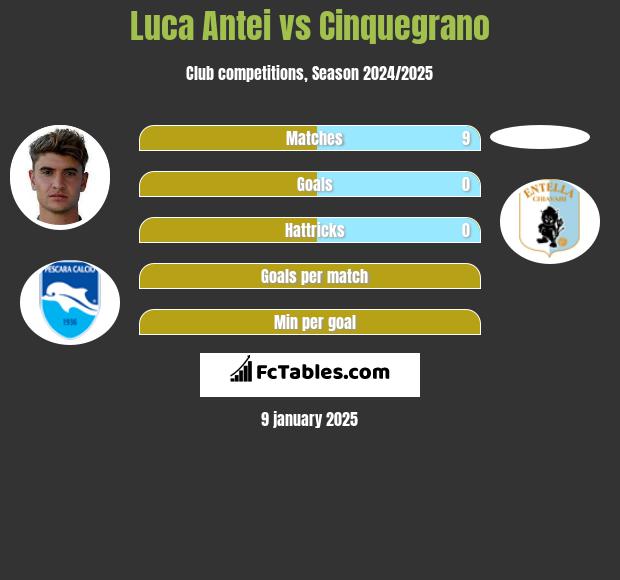 Luca Antei vs Cinquegrano h2h player stats