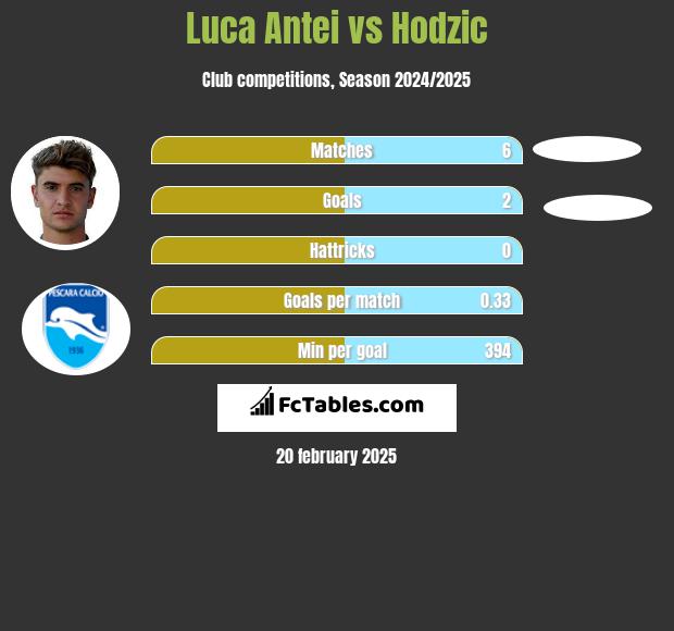 Luca Antei vs Hodzic h2h player stats