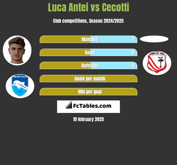 Luca Antei vs Cecotti h2h player stats