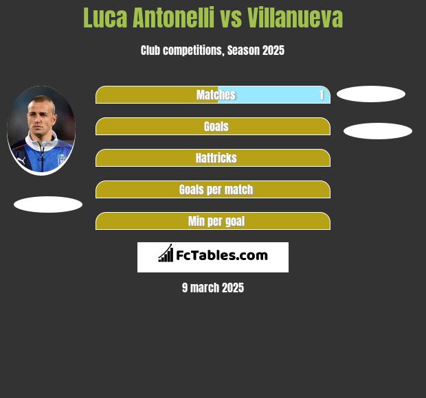 Luca Antonelli vs Villanueva h2h player stats