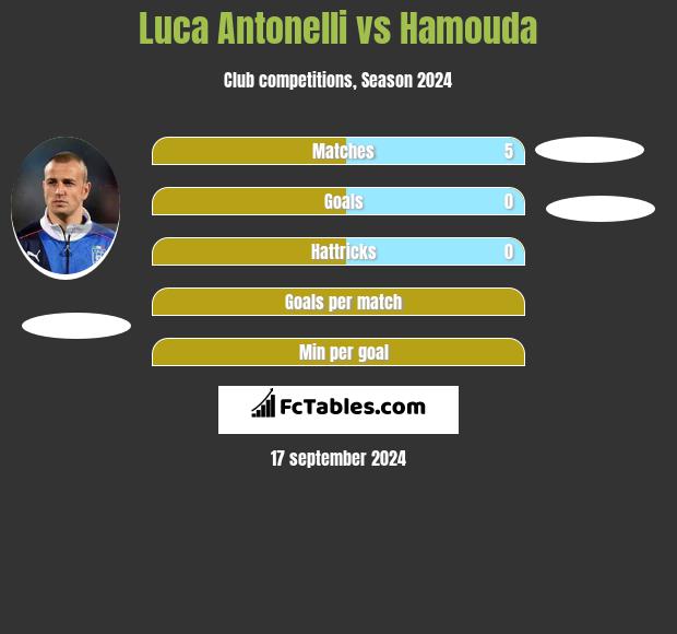 Luca Antonelli vs Hamouda h2h player stats