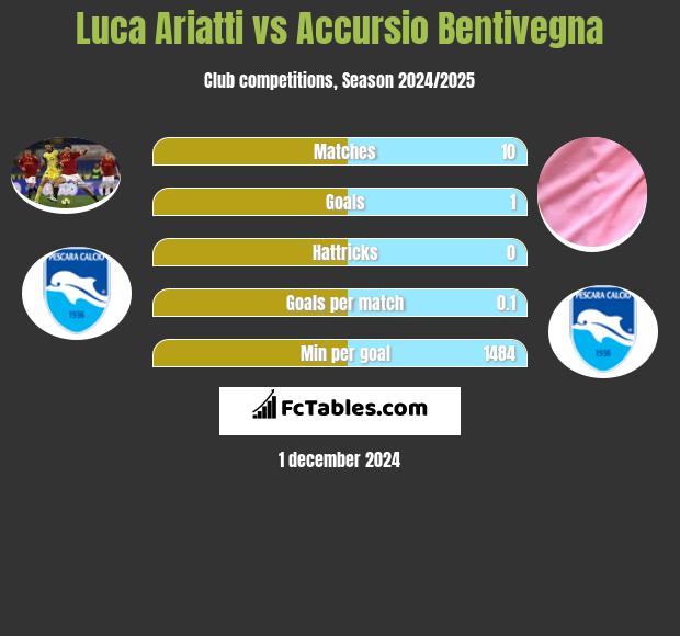 Luca Ariatti vs Accursio Bentivegna h2h player stats