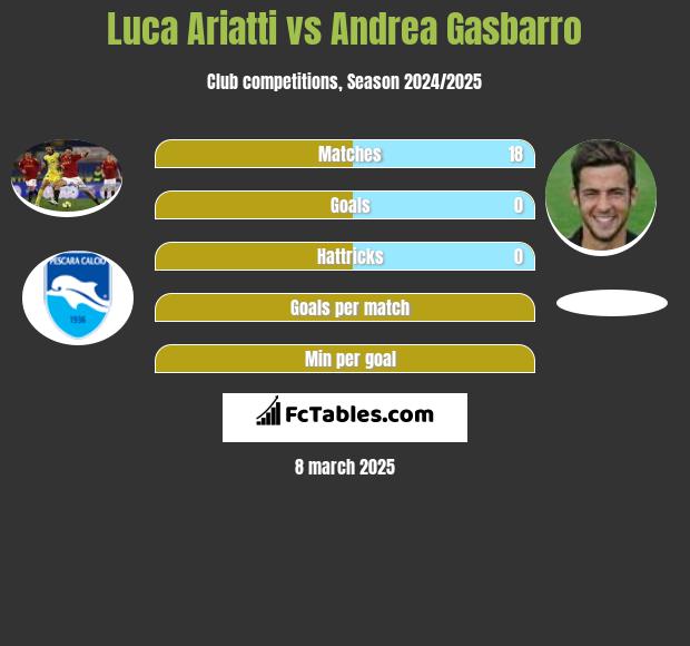 Luca Ariatti vs Andrea Gasbarro h2h player stats