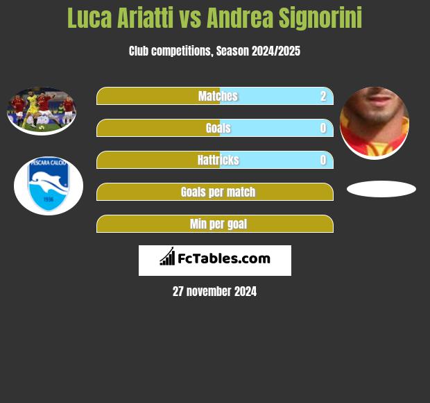 Luca Ariatti vs Andrea Signorini h2h player stats