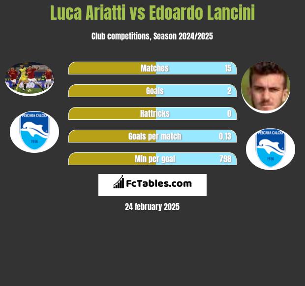 Luca Ariatti vs Edoardo Lancini h2h player stats