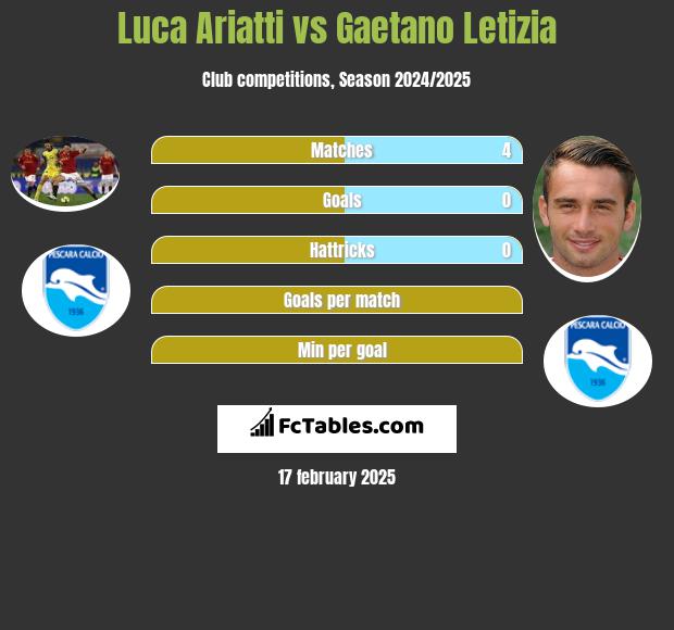 Luca Ariatti vs Gaetano Letizia h2h player stats