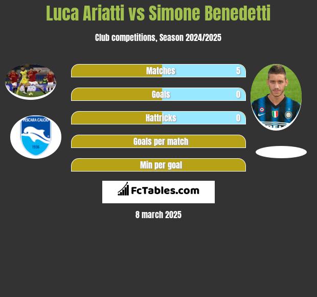 Luca Ariatti vs Simone Benedetti h2h player stats