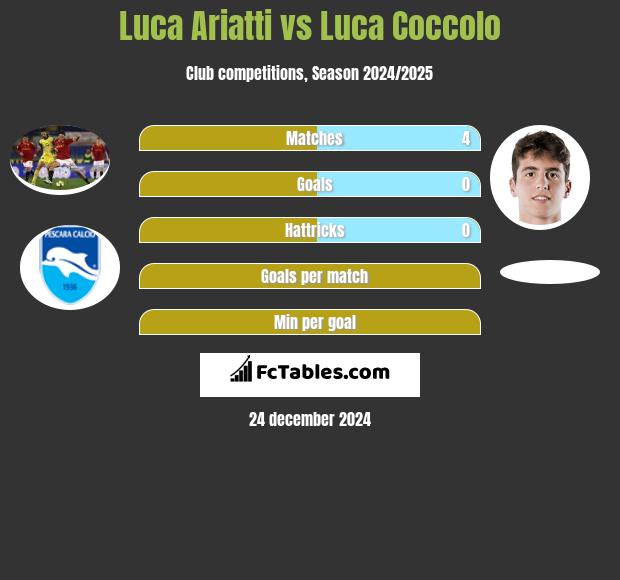 Luca Ariatti vs Luca Coccolo h2h player stats