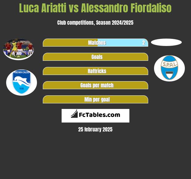 Luca Ariatti vs Alessandro Fiordaliso h2h player stats