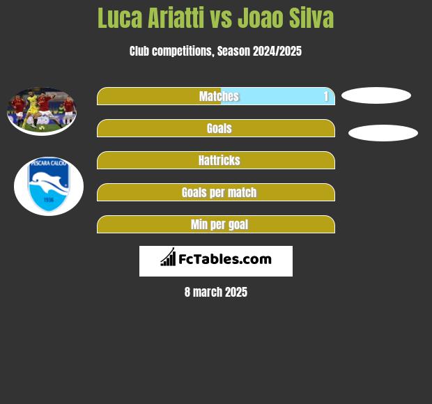 Luca Ariatti vs Joao Silva h2h player stats