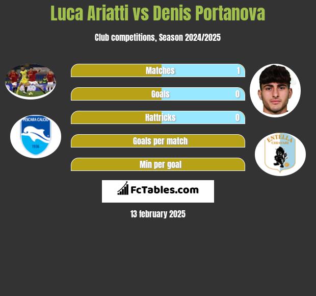 Luca Ariatti vs Denis Portanova h2h player stats