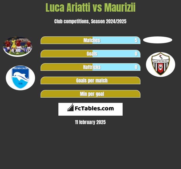 Luca Ariatti vs Maurizii h2h player stats