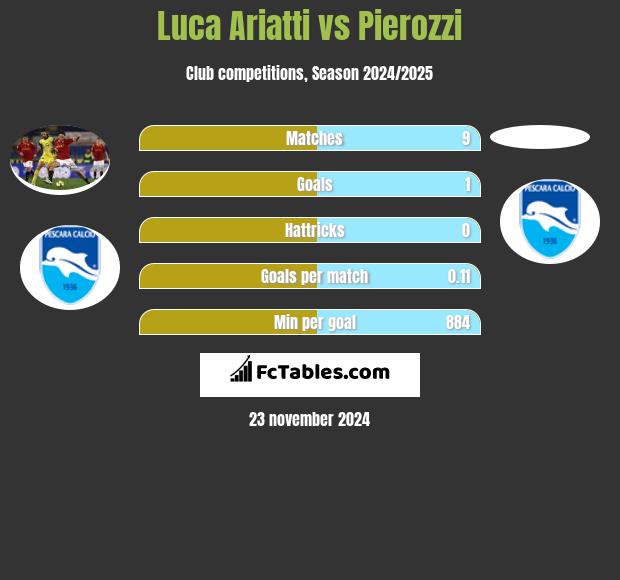 Luca Ariatti vs Pierozzi h2h player stats